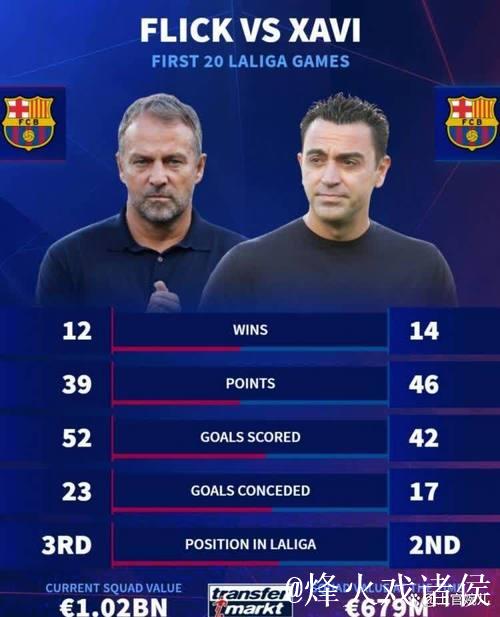 巴萨前20轮仅积39分 04-05赛季以来第2低