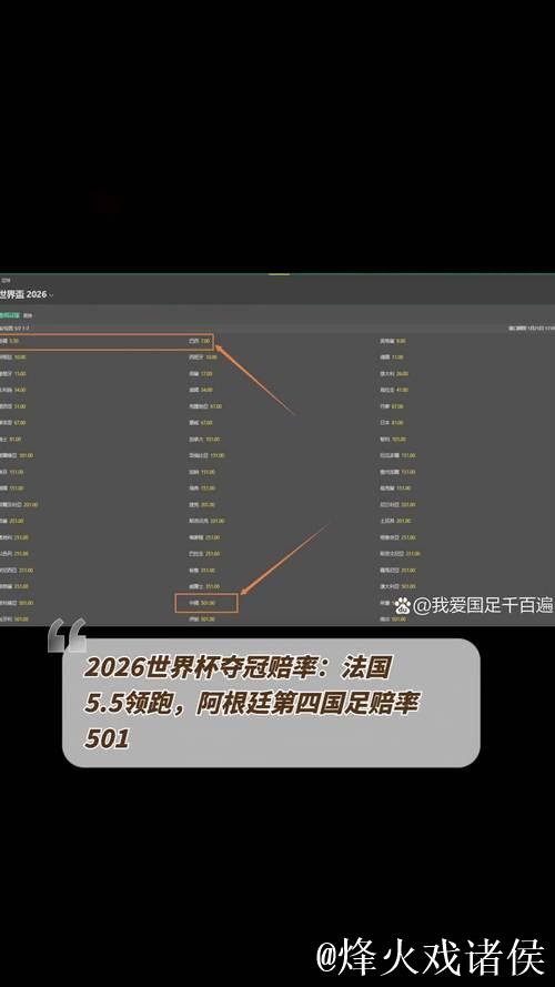 世界杯夺冠赔率:巴法西3强并列第1 国足1赔501